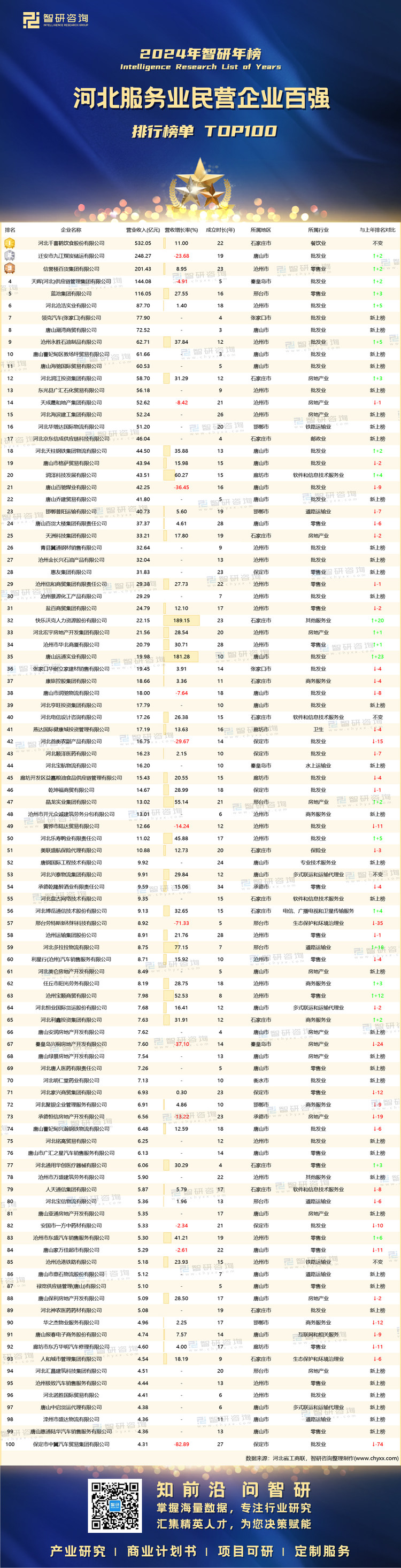 1014：2024河北服务业民营企业100强-带水印带二维码