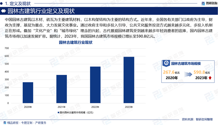 中国园林古建筑以木材、砖瓦为主要建筑材料，以木构架结构为主要的结构方式。此结构方式，由立柱、横梁、顺檩等主要构件建造而成，各个构件之间的结点以榫卯相吻合，构成富有弹性的框架。近年来，全国各有关部门以政府为主导，财政为支撑，基层为重点，大力发展文化事业。通过政府主导和多投入引导，公共文化服务投资方式越来越多元化，多投入机制正在形成。叠加“文化产业”和“城市绿化”理念的兴起，古代景观园林建筑受到越来越多年轻消费者的追捧，国内园林古建筑市场得以加速发展扩容。据统计，2023年，我国园林古建筑市场规模已增长至590.8亿元。