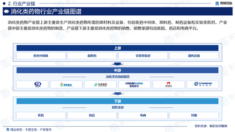 消化类药物产业链上游主要是生产消化类药物所需的原材料及设备，包括医药中间体、原料药、制药设备和实验室耗材。产业链中游主要是消化类药物的制造，产业链下游主要是消化类药物的销售，销售渠道包括医院、药店和电商平台。
