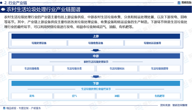 农村生活垃圾处理行业的产业链主要包括上游设备供应，中游农村生活垃圾收集、分类和转运处理处置，以及下游发电、回收等环节。其中，产业链上游设备供应主要包括各类垃圾处理设备、收集设备和转运设备的生产制造。下游环节则是生活垃圾处理行业的最终环节，可以利用焚烧垃圾进行发电、将厨余垃圾制成沼气、油脂、有机肥等。