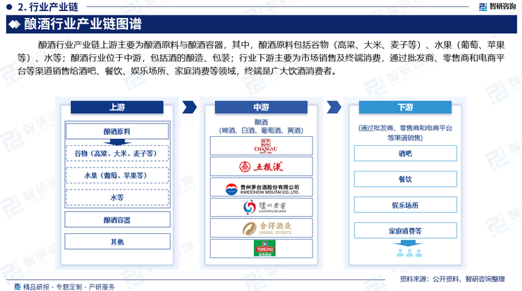 酿酒行业产业链上游主要为酿酒原料与酿酒容器，其中，酿酒原料包括谷物（高粱、大米、麦子等）、水果（葡萄、苹果等）、水等；酿酒行业位于中游，包括酒的酿造、包装；行业下游主要为市场销售及终端消费，通过批发商、零售商和电商平台等销售渠道销售给酒吧、餐饮、娱乐场所、家庭消费等领域，终端是广大饮酒消费者。