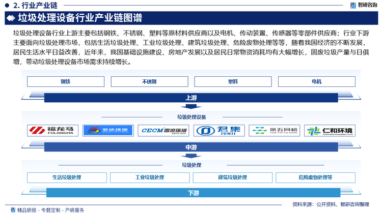 垃圾处理设备行业上游主要包括钢铁、不锈钢、塑料等原材料供应商以及电机、传动装置、传感器等零部件供应商；行业下游主要面向垃圾处理市场，包括生活垃圾处理、工业垃圾处理、建筑垃圾处理、危险废物处理等等，随着我国经济的不断发展，居民生活水平日益改善，近年来，我国基础设施建设、房地产发展以及居民日常物资消耗均有大幅增长，固废垃圾产量与日俱增，带动垃圾处理设备市场需求持续增长。