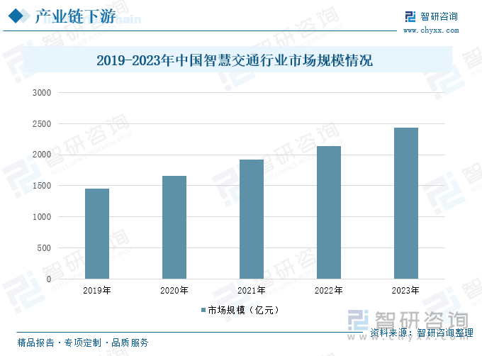 2019-2023年中国智慧交通行业市场规模情况