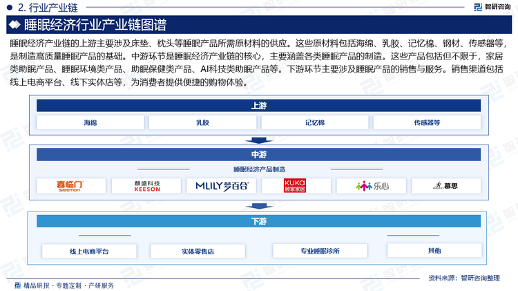 睡眠经济产业链的上游主要涉及床垫、枕头等睡眠产品所需原材料的供应。这些原材料包括海绵、乳胶、记忆棉、钢材、传感器等，是制造高质量睡眠产品的基础。中游环节是睡眠经济产业链的核心，主要涵盖各类睡眠产品的制造。这些产品包括但不限于，家居类助眠产品、睡眠环境类产品、助眠保健类产品、AI科技类助眠产品等。下游环节主要涉及睡眠产品的销售与服务。销售渠道包括线上电商平台、线下实体店等，为消费者提供便捷的购物体验。