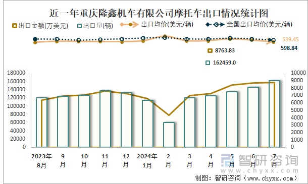 近一年重庆隆鑫机车有限公司摩托车出口情况统计图