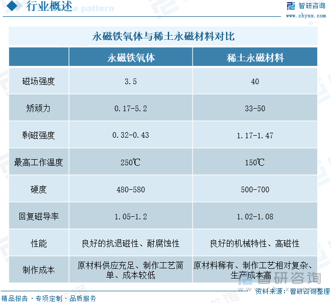 永磁铁氧体与稀土永磁材料对比