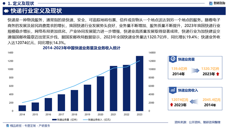 随着电子商务的发展及居民消费需求的增长，我国快递行业发展势头良好，业务量不断增加、服务质量不断提升，2023年我国快递行业规模稳步增长，网络布局更加优化，产业协同发展能力进一步增强，快递业高质量发展取得显著成效，快递行业为加快建设交通强国邮政篇章迈出坚实步伐，据国家邮政局数据显示，2023年全国快递业务量达1320.7亿件，同比增长19.4%；快递业务收入达12074亿元，同比增长14.3%，其中，同城快递业务量累计完成136.4亿件，同比增长6.6%；异地快递业务量累计完成1，153.6亿件，同比增长20.5%；国际/港澳台快递业务量累计完成30.7亿件，同比增长52.0%。