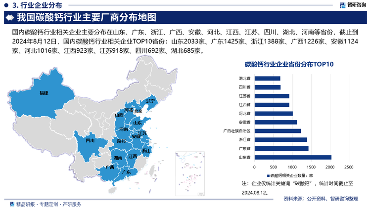 国内碳酸钙行业相关企业主要分布在山东、广东、浙江、广西、安徽、河北、江西、江苏、四川、湖北、河南等省份，截止到2024年8月12日，国内碳酸钙行业相关企业TOP10省份：山东2033家、广东1425家、浙江1388家、广西1226家、安徽1124家、河北1016家、江西923家、江苏918家、四川692家、湖北685家。