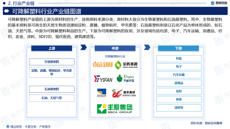 可降解塑料产业链的上游为原材料的生产，按照原料来源分类，原材料大致分为生物基塑料和石油基塑料。其中，生物基塑料的基本原料是可再生的天然生物质资源如淀粉、蔗糖、植物秸秆、甲壳素等；石油基塑料则是以石化产品为单体形成的，如石油、天然气等。中游为可降解塑料制品的生产。下游为可降解塑料的应用，涉及领域包括包装、电子、汽车运输、消费品、纺织、农业、涂料、3D打印、现代医药、建筑建造等。