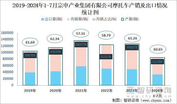 2019-2024年1-7月宗申产业集团有限公司摩托车产销及出口情况统计图