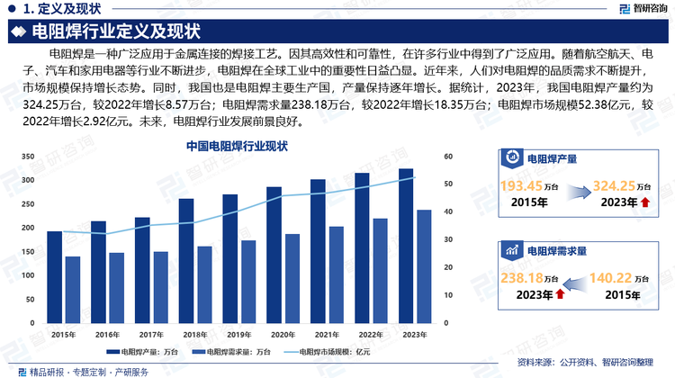 电阻焊因其高效性和可靠性，在许多行业中得到了广泛应用。随着航空航天、电子、汽车和家用电器等行业不断进步，电阻焊在全球工业中的重要性日益凸显。近年来，人们对电阻焊的品质需求不断提升，市场规模保持增长态势。同时，我国也是电阻焊主要生产国，产量保持逐年增长。据统计，2023年，我国电阻焊产量约为324.25万台，较2022年增长8.57万台；电阻焊需求量238.18万台，较2022年增长18.35万台；电阻焊市场规模52.38亿元，较2022年增长2.92亿元。未来，电阻焊行业发展前景良好。