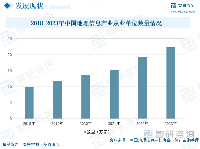 2018-2023年中国地理信息产业从业单位数量情况