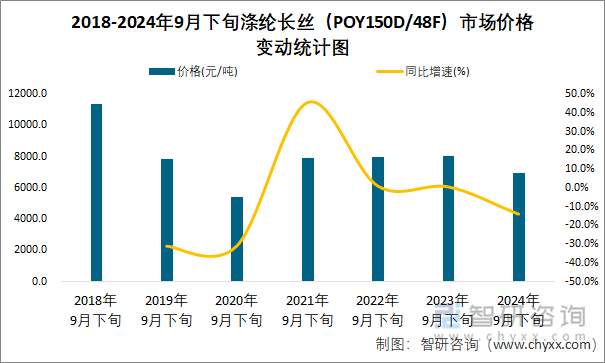 2018-2024年9月下旬涤纶长丝（POY150D/48F）市场价格变动统计图