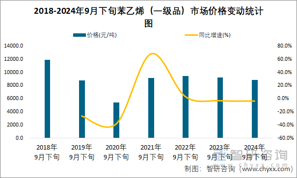 2018-2024年9月下旬苯乙烯（一级品）市场价格变动统计图