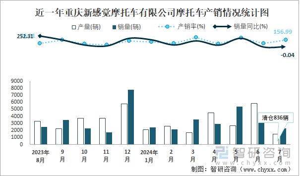 近一年重庆新感觉摩托车有限公司摩托车产销情况统计图