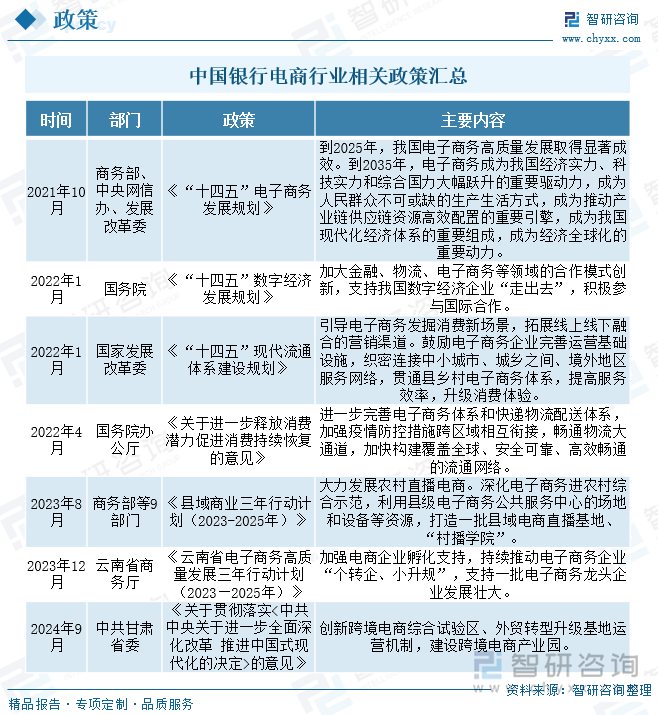 中国银行电商行业相关政策汇总