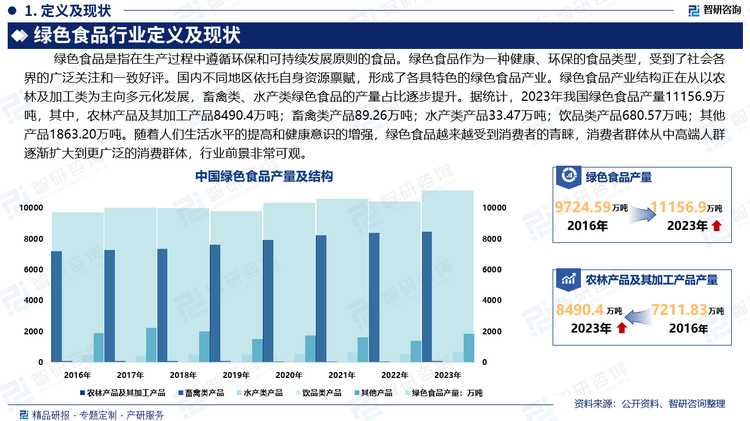 綠色食品作為一種健康、環(huán)保的食品類型，受到了社會各界的廣泛關注和一致好評。國內不同地區(qū)依托自身資源稟賦，形成了各具特色的綠色食品產業(yè)。綠色食品產業(yè)結構正在從以農林及加工類為主向多元化發(fā)展，畜禽類、水產類綠色食品的產量占比逐步提升。據(jù)統(tǒng)計，2023年我國綠色食品產量11156.9萬噸，其中，農林產品及其加工產品8490.4萬噸；畜禽類產品89.26萬噸；水產類產品33.47萬噸；飲品類產品680.57萬噸；其他產品1863.20萬噸。隨著人們生活水平的提高和健康意識的增強，綠色食品越來越受到消費者的青睞，消費者群體從中高端人群逐漸擴大到更廣泛的消費群體，行業(yè)前景非常可觀。