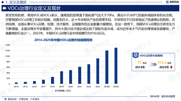 为延缓臭氧污染加剧趋势，VOCs治理正成为社会刚需。随着《关于解决当前挥发性有机物治理中存在的突出问题的通知》《空气质量持续改善行动计划》等政策文件出台，全面加强VOCs综合治理要求渐明。尽管我国VOCs治理工作起步较晚，但需求巨大，近十年来相关产业在政策支持、市场带动下已经表现出了快速增长的趋势。在供给侧，全国从事VOCs治理、检测、技术服务、运维服务的企业数量大幅增加。在这一趋势下，我国VOCs治理自主研发实力不断增强，全面治理水平显著提升，其中大部分技术接近或达到了国际先进水准，成为近年来大气污染治理领域发展最快、产值最高的行业之一。2023年，中国VOCs治理行业市场规模约为918.6亿元。另外，进入“十四五”新阶段，在“双碳”战略目标指引下，VOCs治理行业正迎来黄金机遇，步入发展的“新纪元”。预计到2025年，我国VOCs治理行业规模将有望突破1300亿元。