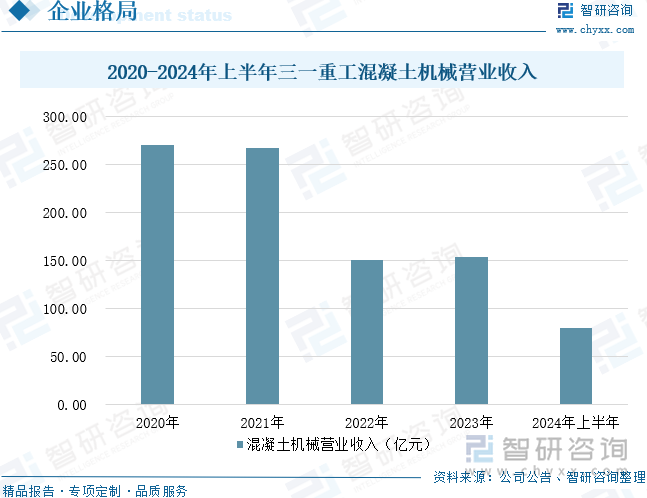 2020-2024年上半年三一重工混凝土机械营业收入