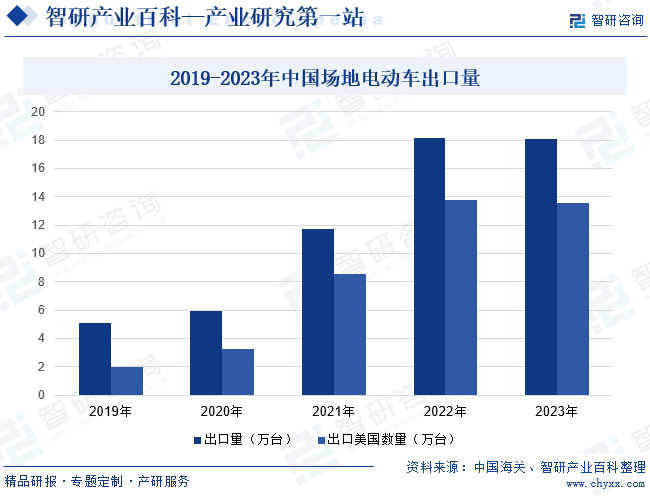 2019-2023年中国场地电动车出口量