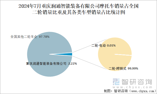 2024年7月重庆润通智能装备有限公司销量占全国二轮销量比重及其各类车型销量占比统计图