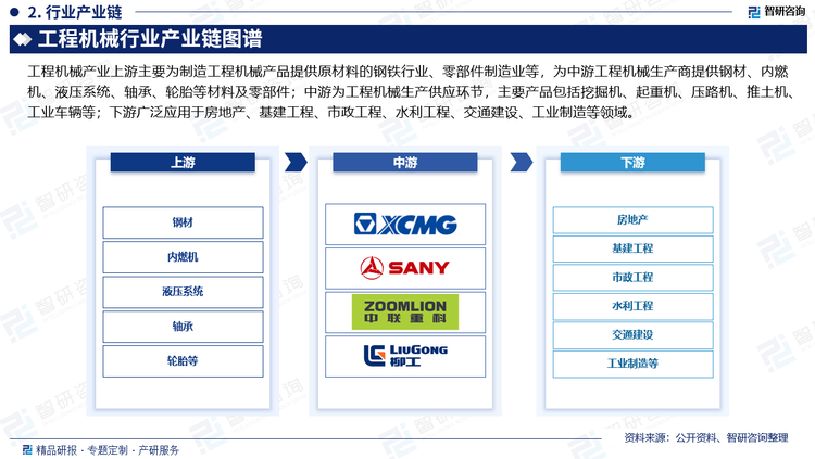 工程机械产业上游主要为制造工程机械产品提供原材料的钢铁行业、零部件制造业等，为中游工程机械生产商提供钢材、内燃机、液压系统、轴承、轮胎等材料及零部件；中游为工程机械生产供应环节，主要产品包括挖掘机、起重机、压路机、推土机、工业车辆等；下游广泛应用于房地产、基建、市政工程、矿山冶金、水利工程、交通建设、港口物流、工业制造等领域。