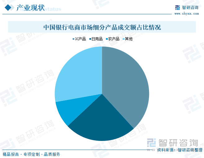 中国银行电商市场细分产品成交额占比情况