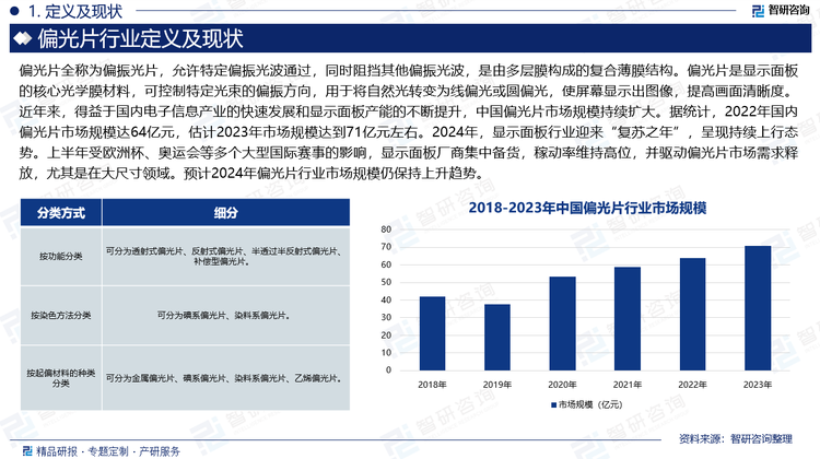 近年来，得益于国内电子信息产业的快速发展和显示面板产能的不断提升，中国偏光片市场规模持续扩大。据统计，2022年国内偏光片市场规模达64亿元，估计2023年市场规模达到71亿元左右。2024年，显示面板行业迎来“复苏之年”，呈现持续上行态势。上半年受欧洲杯、奥运会等多个大型国际赛事的影响，显示面板厂商集中备货，稼动率维持高位，并驱动偏光片市场需求释放，尤其是在大尺寸领域。预计2024年偏光片行业市场规模仍保持上升趋势。