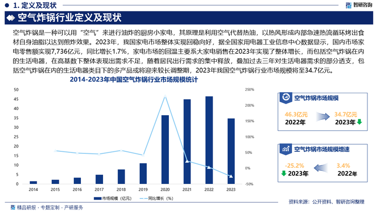 2023年，我国家电市场整体实现回稳向好，据全国家用电器工业信息中心数据显示，国内市场家电零售额实现7，736亿元，同比增长1.7%；出口方面，伴随着对美收紧和东盟、俄罗斯、非洲等新兴市场日益紧密的双重态势，全年出口额达6，174亿元，同比增长9.9%。家电市场的回温主要系大家电销售在2023年实现了整体增长，而包括空气炸锅在内的生活电器，在高基数下整体表现出需求不足，随着居民出行需求的集中释放，叠加过去三年对生活电器需求的部分透支，包括空气炸锅在内的生活电器类目下的多产品或将迎来较长调整期，2023年我国空气炸锅行业市场规模将至34.7亿元，未来，随着我国经济的不断发展和科技的不断进步，空气炸锅行业继续以精致化、智能化、整合化的方式发展，空气炸锅消费逐渐归于理性。