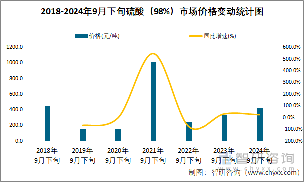 2018-2024年9月下旬硫酸（98%）市场价格变动统计图