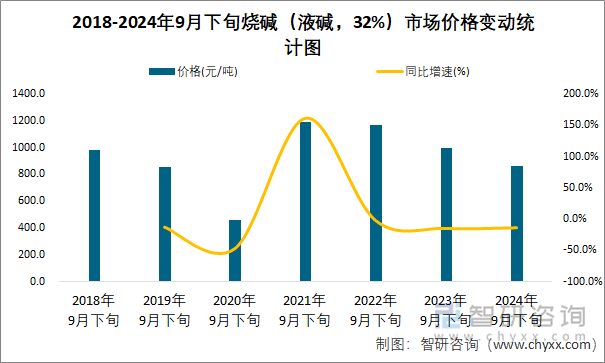 2018-2024年9月下旬烧碱（液碱，32%）市场价格变动统计图