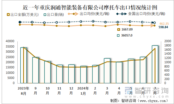 近一年重庆润通智能装备有限公司摩托车出口情况统计图