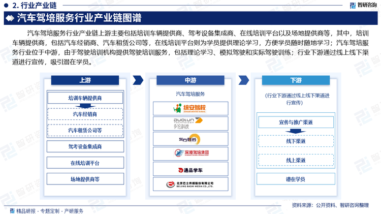 汽车驾培服务行业产业链上游主要包括培训车辆提供商、驾考设备集成商、在线培训平台以及场地提供商等，其中，培训车辆提供商，包括汽车经销商、汽车租赁公司等，在线培训平台则为学员提供理论学习，方便学员随时随地学习；汽车驾培服务行业位于中游，由于驾驶培训机构提供驾驶培训服务，包括理论学习、模拟驾驶和实际驾驶训练；行业下游通过线上线下渠道进行宣传，吸引潜在学员。