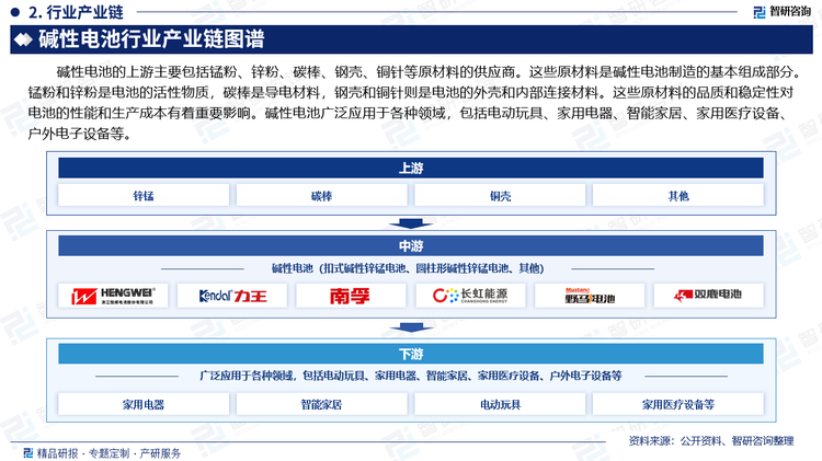 碱性电池的上游主要包括锰粉、锌粉、碳棒、钢壳、铜针等原材料的供应商。这些原材料是碱性电池制造的基本组成部分。锰粉和锌粉是电池的活性物质，碳棒是导电材料，钢壳和铜针则是电池的外壳和内部连接材料。这些原材料的品质和稳定性对电池的性能和生产成本有着重要影响。碱性电池广泛应用于各种领域，包括电动玩具、家用电器、智能家居、家用医疗设备、户外电子设备等。