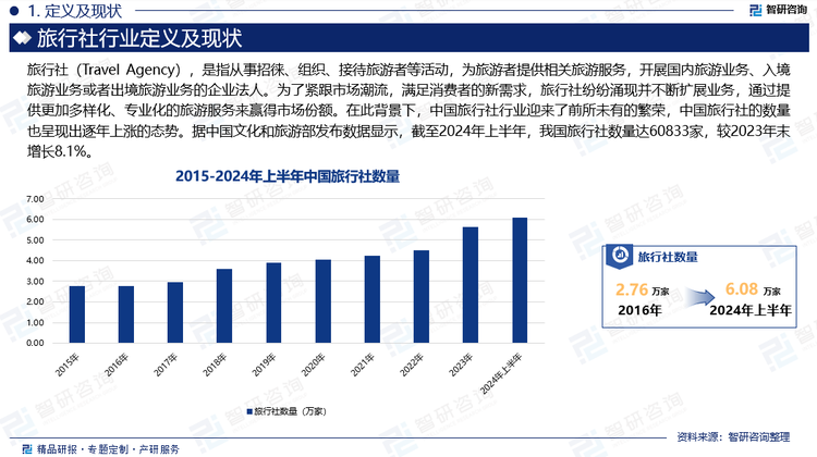 随着国民经济的稳健增长和居民可支配收入的持续提高，人们的生活水平显著改善，对于精神文化生活的追求也日益增强，其中，旅游作为一种既能放松身心又能拓宽视野的休闲方式，受到了越来越多人的青睐。另一方面，随着消费者对旅游品质的要求不断提升，传统的跟团游、观光游已经难以满足他们日益多元化的需求。现代旅行者更加注重旅行的个性化、差异化体验，渴望在旅途中获得独特的文化感受、深度的自然探索以及专属的服务享受。这种需求的转变，对旅行社的服务模式提出了全新的挑战，也为其带来了前所未有的发展机遇。为了紧跟市场潮流，满足消费者的这些新需求，旅行社纷纷涌现并不断扩展业务，通过提供更加多样化、专业化的旅游服务来赢得市场份额。在此背景下，中国旅行社行业迎来了前所未有的繁荣，中国旅行社的数量也呈现出逐年上涨的态势。据中国文化和旅游部发布数据显示，截至2024年上半年，我国旅行社数量达60833家，较2023年末增长8.1%。