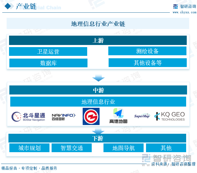 地理信息行业产业链 