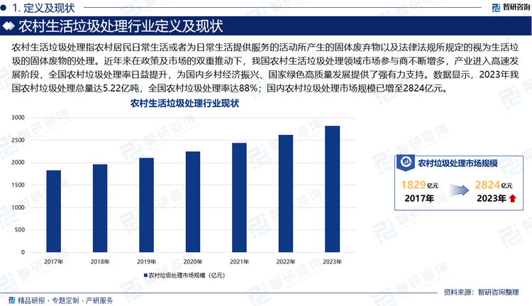 农村生活垃圾处理指农村居民日常生活或者为日常生活提供服务的活动所产生的固体废弃物以及法律法规所规定的视为生活垃圾的固体废物的处理。近年来在政策及市场的双重推动下，我国农村生活垃圾处理领域市场参与商不断增多，产业进入高速发展阶段，全国农村垃圾处理率日益提升，为国内乡村经济振兴、国家绿色高质量发展提供了强有力支持。数据显示，2023年我国农村垃圾处理总量达5.22亿吨，全国农村垃圾处理率达88%；国内农村垃圾处理市场规模已增至2824亿元。