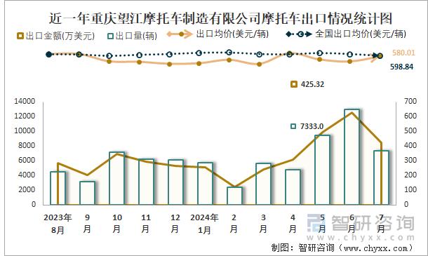 近一年重庆望江摩托车制造有限公司摩托车出口情况统计图