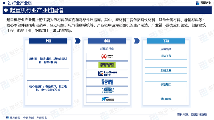 起重机行业产业链上游主要为原材料供应商和零部件制造商。其中，原材料主要包括钢铁材料、其他金属材料、橡塑材料等；核心零部件包括电动葫芦、驱动电机、电气控制系统等。产业链中游为起重机的生产制造。产业链下游为应用领域，包括建筑工程、船舶工业、钢铁加工、港口物流等。