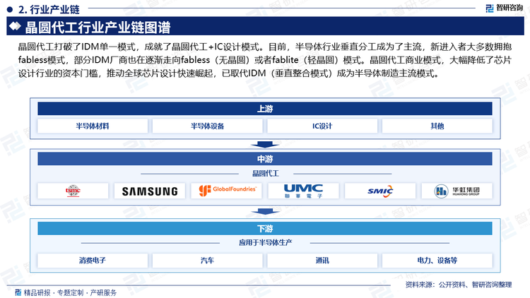 晶圆代工打破了IDM单一模式，成就了晶圆代工+IC设计模式。目前，半导体行业垂直分工成为了主流，新进入者大多数拥抱fabless模式，部分IDM厂商也在逐渐走向fabless（无晶圆）或者fablite（轻晶圆）模式。晶圆代工商业模式，大幅降低了芯片设计行业的资本门槛，推动全球芯片设计快速崛起，已取代IDM（垂直整合模式）成为半导体制造主流模式。