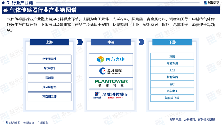 气体传感器的下游应用领域众多，主要包括智能家居、汽车电子、消费电子、可穿戴设备、医疗、工业过程、环境监测等行业，终端客户覆盖行业类型广泛、种类繁杂、分散度高，终端产品的复杂性、个性化程度高。随着互联网与物联网的高速发展，气体传感器的下游领域如智能家居、汽车电子、智慧医疗等智慧生活产业正处于高速发展期，显现出良好的发展前景。气体传感器行业作为其上游行业，也必将迎来较大的发展契机。