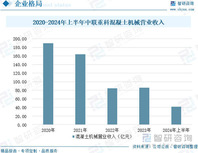 2020-2024年上半年中联重科混凝土机械营业收入