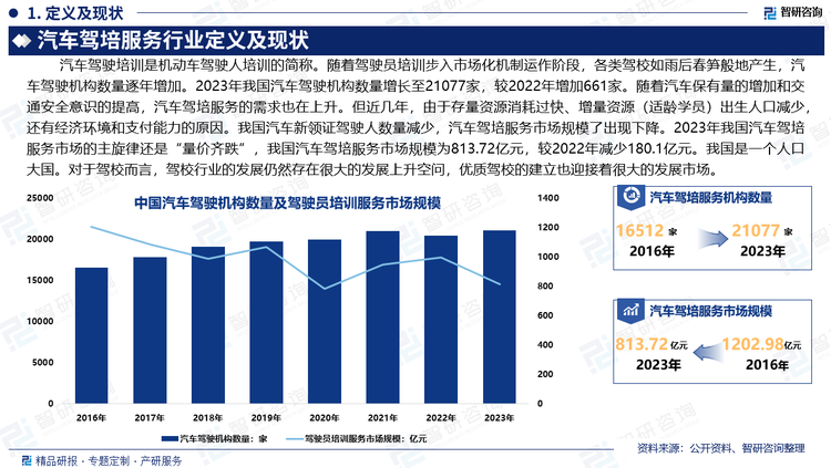 随着国家道路交通安全法律、法规、政策的出台，驾驶员培训步入市场化机制运作阶段，各类驾校如雨后春笋般地产生，汽车驾驶机构数量逐年增加。2023年我国汽车驾驶机构数量增长至21077家，较2022年增加661家。随着汽车保有量的增加和交通安全意识的提高，汽车驾培服务的需求也在上升。但近几年，由于存量资源消耗过快、增量资源（适龄学员）出生人口减少，还有经济环境和支付能力的原因。我国汽车新领证驾驶人数量减少，汽车驾培服务市场规模了出现下降。2023年我国汽车驾培服务市场的主旋律还是“量价齐跌”，我国汽车驾培服务市场规模为813.72亿元，较2022年减少180.1亿元。我国是一个人口大国。对于驾校而言，驾校行业的发展仍然存在很大的发展上升空问，优质驾校的建立也迎接着很大的发展市场。