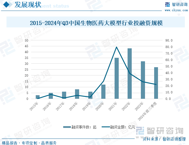 2015-2024年前三季度中国生物医药大模型行业投融资规模分析