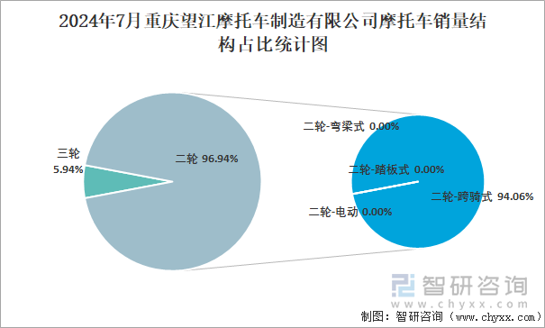 2024年7月重庆望江摩托车制造有限公司摩托车销量结构占比统计图