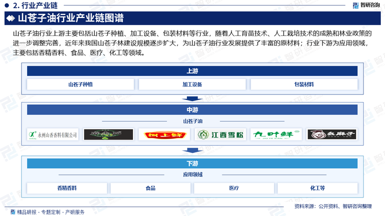 山苍子油行业上游主要包括山苍子种植、加工设备、包装材料等行业，随着人工育苗技术、人工栽培技术的成熟和林业政策的进一步调整完善，近年来我国山苍子林建设规模逐步扩大，为山苍子油行业发展提供了丰富的原材料；行业下游为应用领域，主要包括香精香料、食品、医疗、化工等领域。