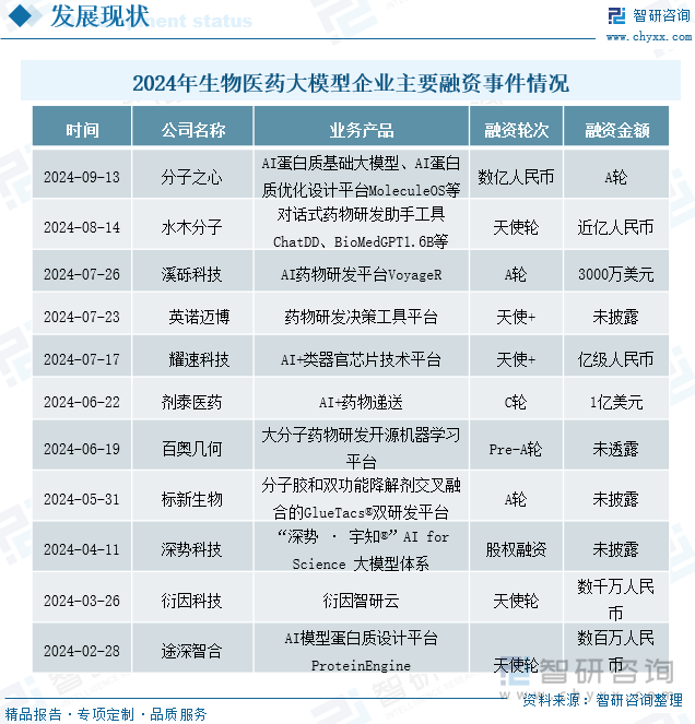 2024年生物医药大模型企业主要融资事件情况