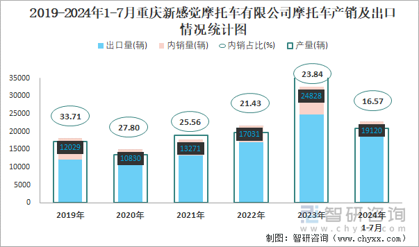 2019-2024年1-7月重庆新感觉摩托车有限公司摩托车产销及出口情况统计图