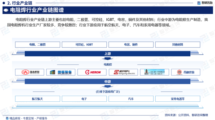 电阻焊行业产业链上游主要包括电阻、二极管、可控硅、IGBT、电容、铜件及其他原材料；行业中游为电阻焊生产制造，我国电阻焊机行业生产厂家较多，竞争较激烈；行业下游应用于航空航天、电子、汽车和家用电器等领域。