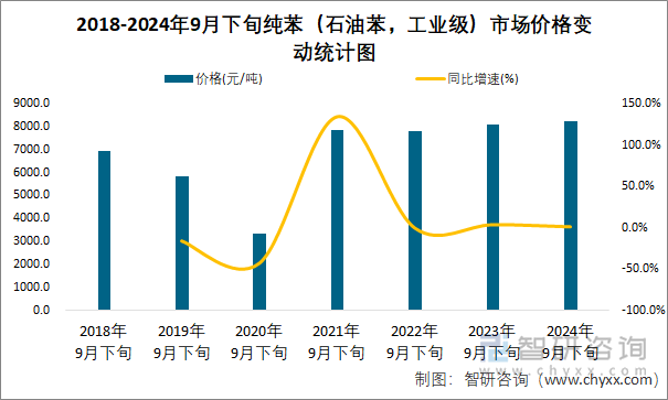 2018-2024年9月下旬纯苯（石油苯，工业级）市场价格变动统计图